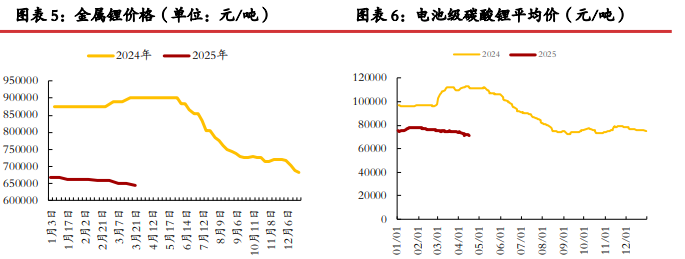市场采购活跃度一般 碳酸锂成品库存压力较大