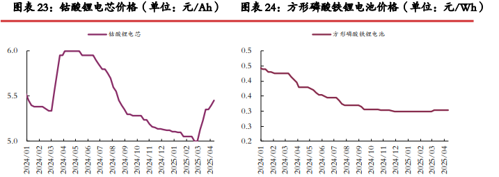市场采购活跃度一般 碳酸锂成品库存压力较大