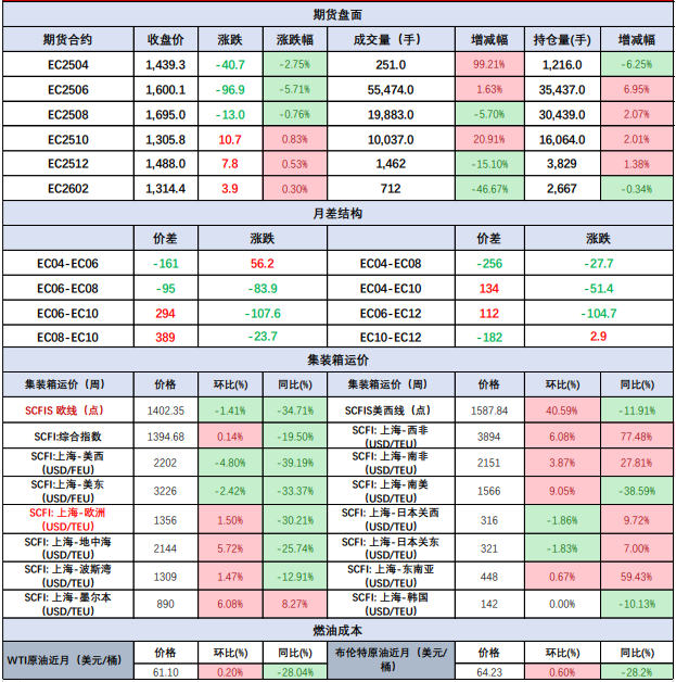 旺季预期仍存分歧 集运期货短期预计低位震荡