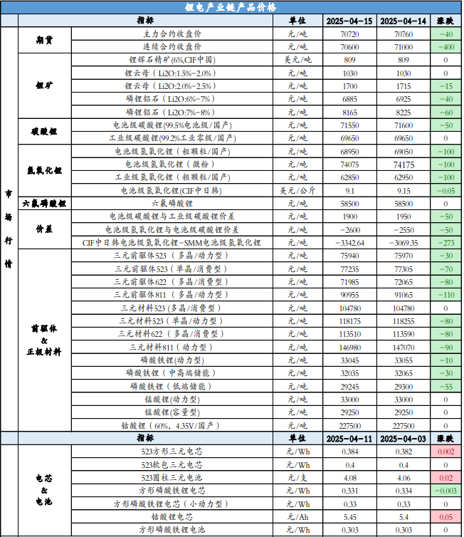 市场采购活跃度一般 碳酸锂成品库存压力较大