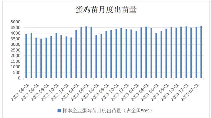 五一备货需求持续发力 鸡蛋价格短期震荡偏强