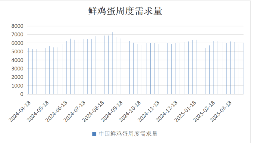 五一备货需求持续发力 鸡蛋价格短期震荡偏强