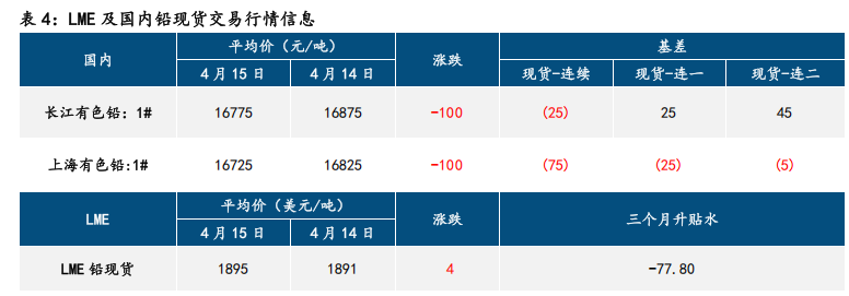 宏观情绪低迷 铅锌低位震荡