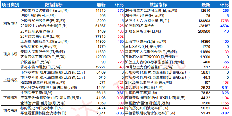 橡胶全球产区逐步开割 原料收购价格较为坚挺