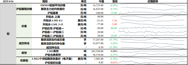 市场悲观情绪有所消化 铅锌价格或震荡运行为主