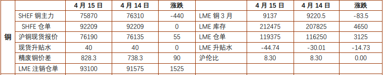 贵金属短期受避险需求推动 沪铜基本面趋紧格局未变