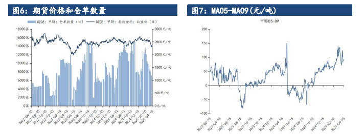 甲醇远月供需或偏宽松 价格短期或震荡运行