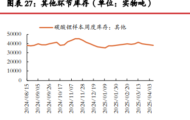 市场采购活跃度一般 碳酸锂成品库存压力较大