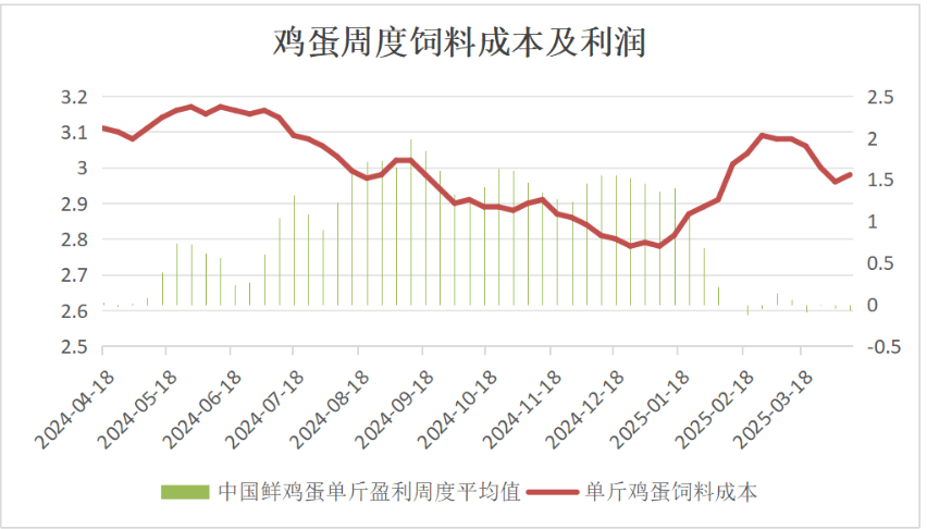 五一备货需求持续发力 鸡蛋价格短期震荡偏强