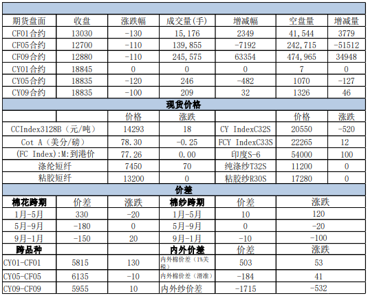 下游采购依旧较为谨慎 棉花价格小幅偏弱运行