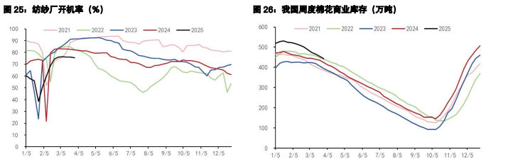 棉花内外价格走势割裂 生猪二次育肥逐步降温