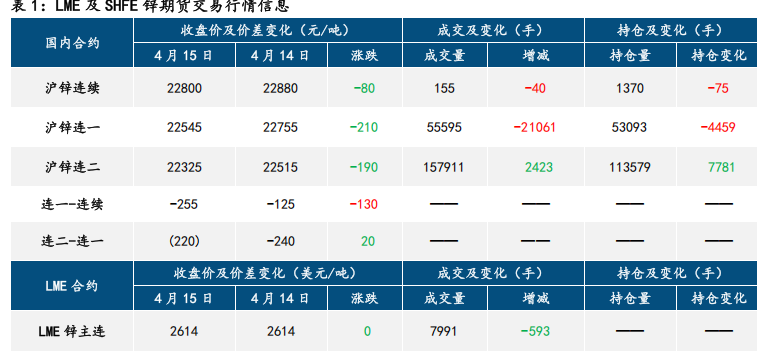 宏观情绪低迷 铅锌低位震荡