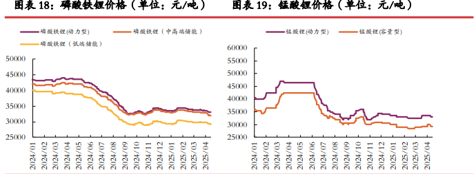 市场采购活跃度一般 碳酸锂成品库存压力较大