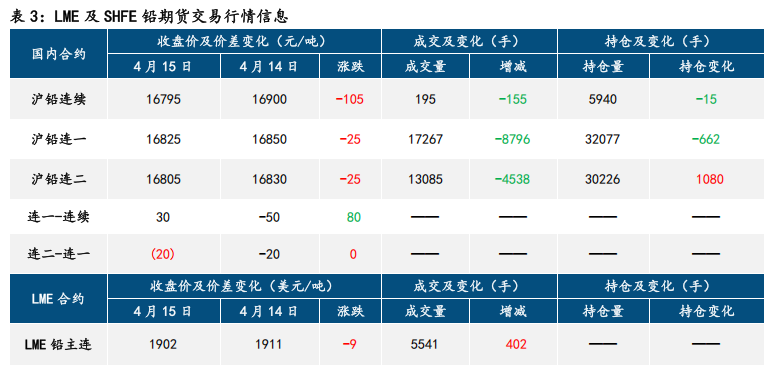 宏观情绪低迷 铅锌低位震荡