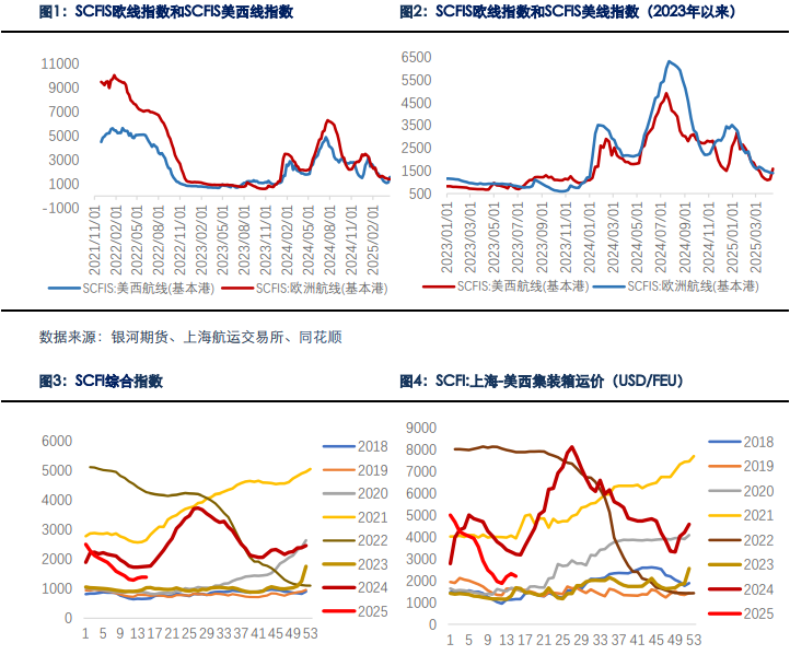 旺季预期仍存分歧 集运期货短期预计低位震荡