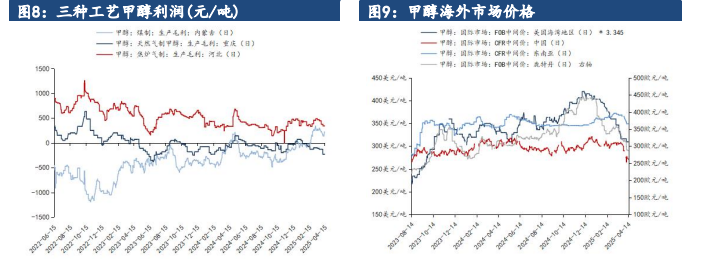 甲醇远月供需或偏宽松 价格短期或震荡运行