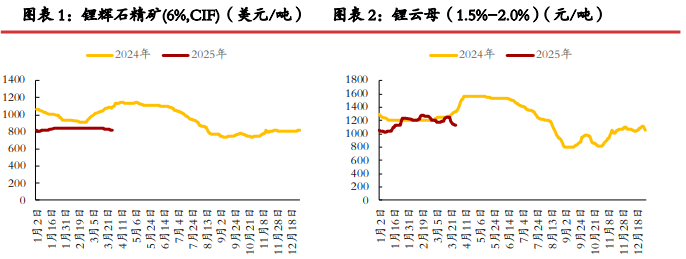 市场采购活跃度一般 碳酸锂成品库存压力较大