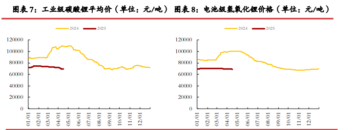 市场采购活跃度一般 碳酸锂成品库存压力较大