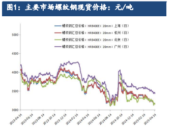 螺纹钢供需基本面面临较大压力 期价走势较为疲软