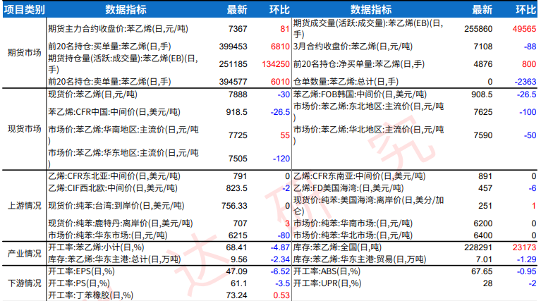 终端利空向上游传导 苯乙烯价格或偏弱震荡