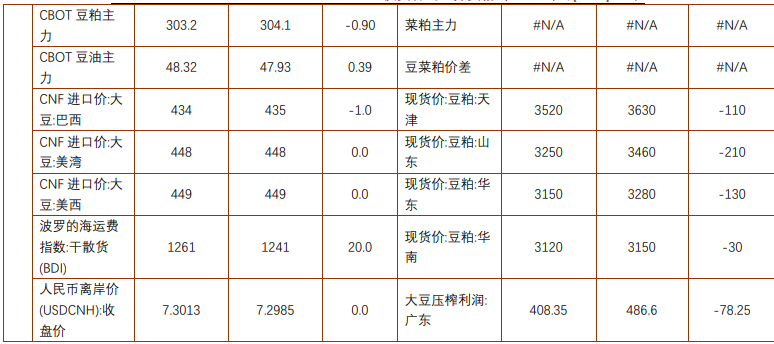 连粕短期或震荡偏弱运行 棕榈油进入增产周期过程