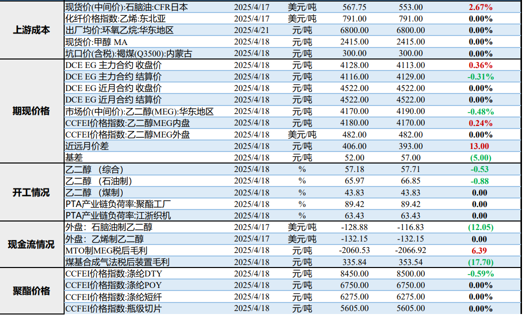 乙二醇装置检修较为集中 供应端支撑力度尚可