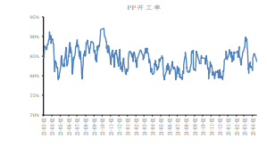 检修装置增加较多 聚丙烯刚需采购为主