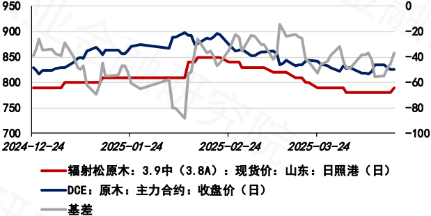 5月份将进入季节性淡季 原木市场预计低位震荡运行