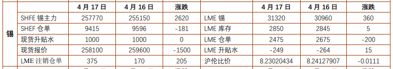 沪锡二季度矿紧支撑犹存 氧化铝大多执行长单为主