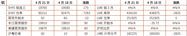 沪铝需求阶段性偏好 沪锌供应增加稳定兑现