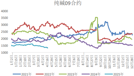 纯碱市场向上驱动不足 盘面维持低位震荡运行
