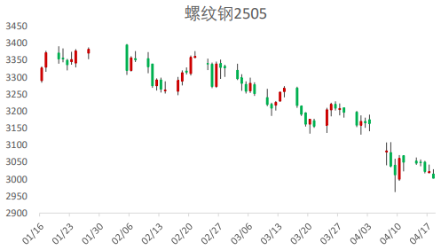 螺纹钢盘面并未得到提振 预计价格震荡偏弱运行