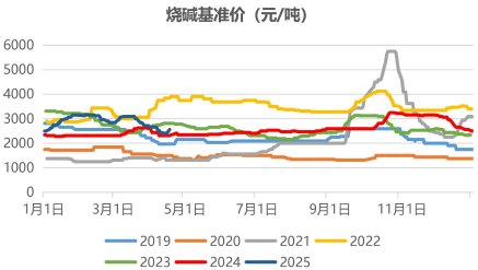 上涨持续性不强 烧碱价格重新下行维持低位震荡
