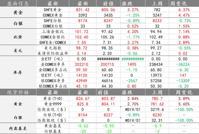 黄金价格短线有调整 短期沪铜多单继续持有