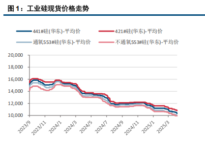 宏观情绪回暖 工业硅或小幅修复