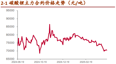 基本面弱势不改 碳酸锂价格上方空间难以打开