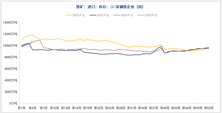 五一节前钢厂补库预期 铁矿石短期需求有所增强