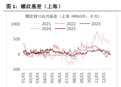 螺纹钢上行驱动偏弱 铁矿石基本面暂无明显矛盾