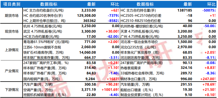 热卷终端需求韧性较强 铁矿石供需矛盾不突出