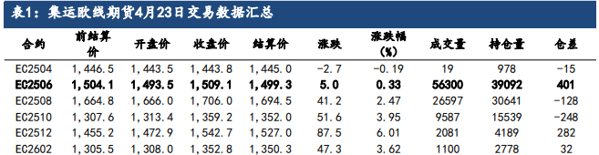 美国释放缓和迹象 集运指数现货提涨力度不足