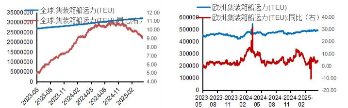 美国释放缓和迹象 集运指数现货提涨力度不足