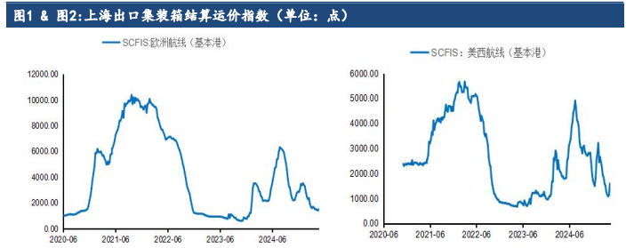 美国释放缓和迹象 集运指数现货提涨力度不足