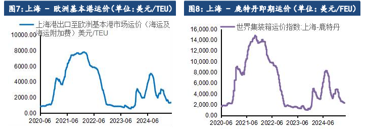 美国释放缓和迹象 集运指数现货提涨力度不足