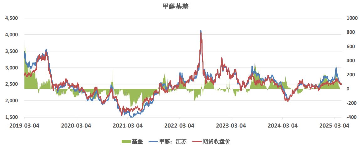 港口库存依然偏低 预计本周甲醇价格震荡为主