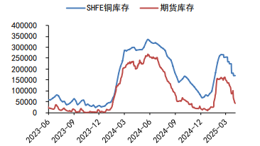沪铜库存延续下降 沪锌供应预期宽松