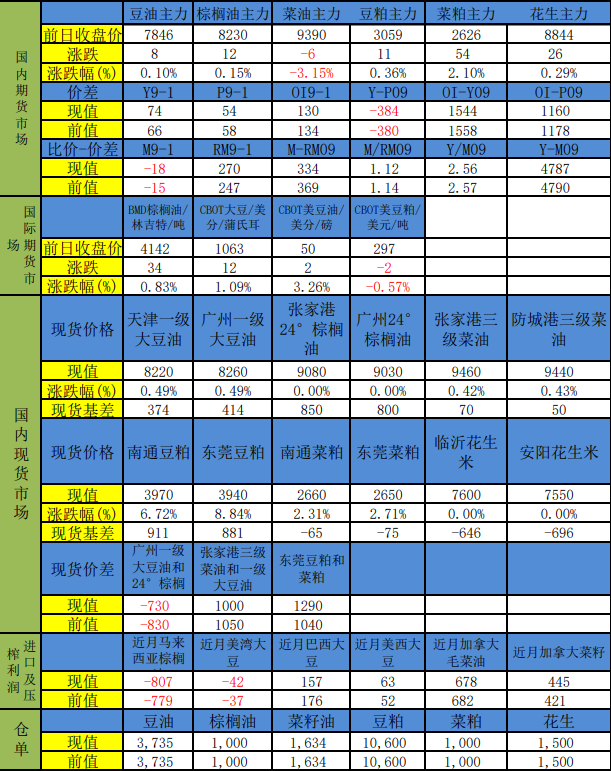 豆粕供应压力限制上方空间 棕榈油下方有较强支撑