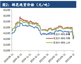 宏观压力有所缓和 棉花期价小幅反弹回升