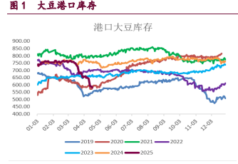 中美贸易紧张局势预期有所缓和 豆粕风险溢价面临回吐风险