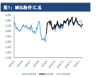 乙二醇基本面驱动不足 期价维持僵持震荡运行