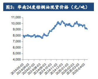 五一期间现货供应偏紧 油脂或以震荡反弹为主